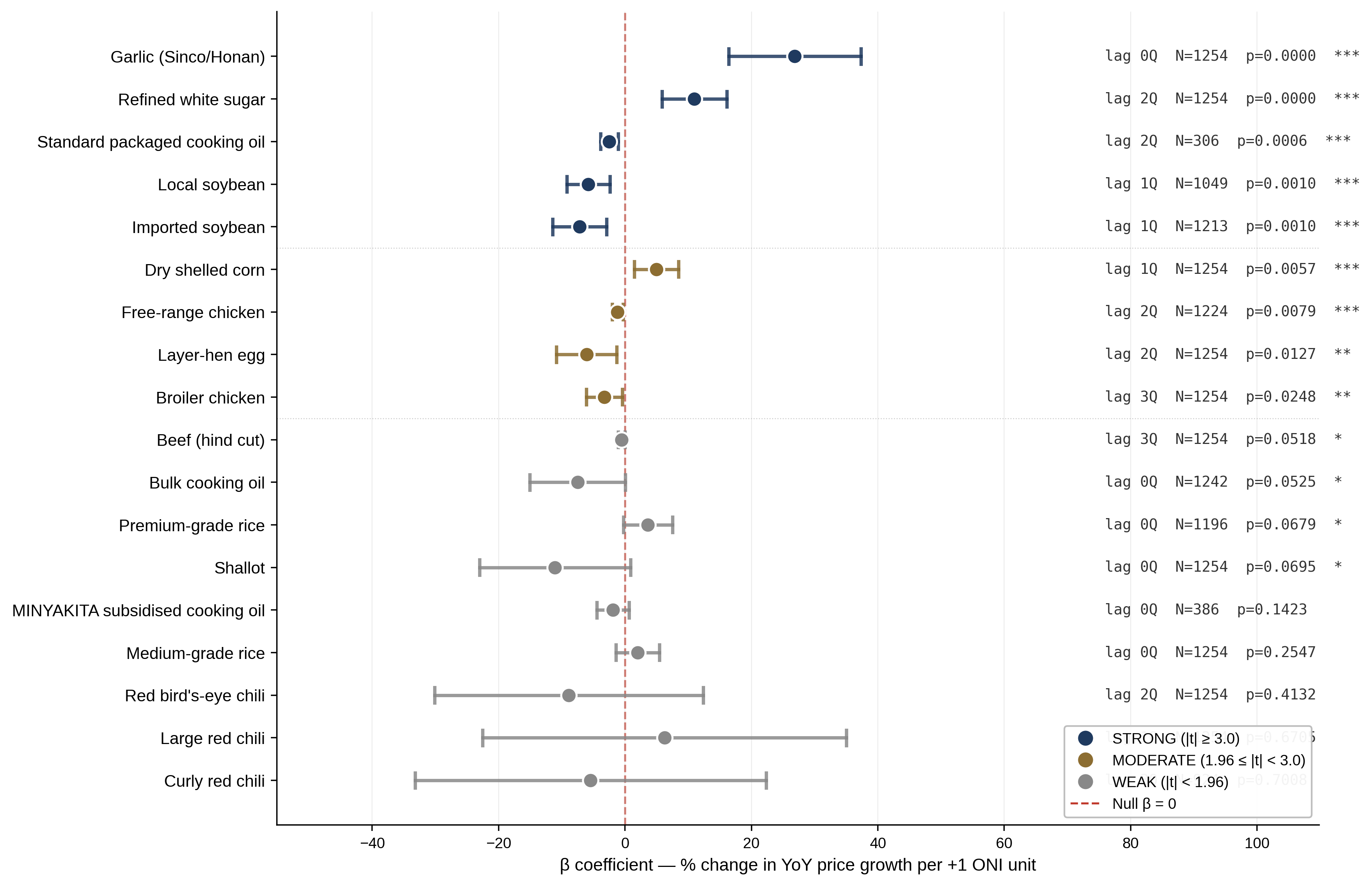 Forest plot of panel FE ENSO coefficients for 17 commodities