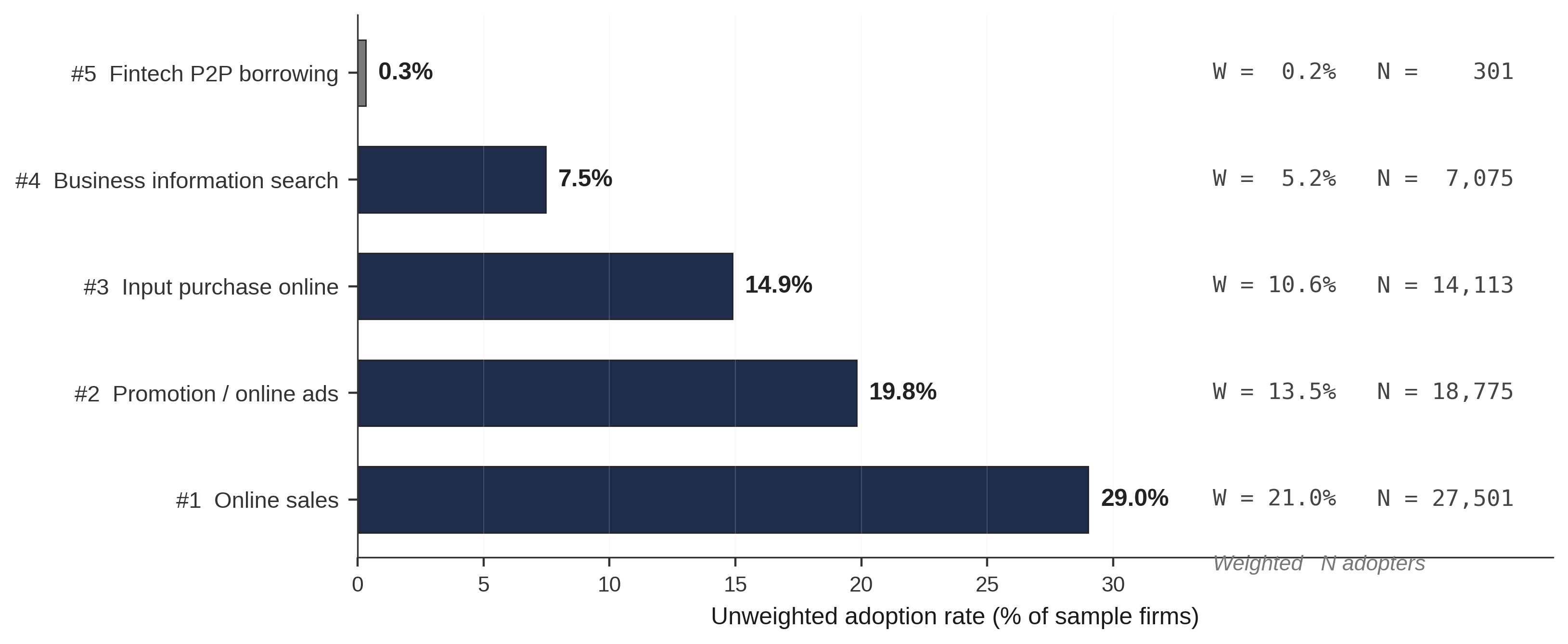 Digital adoption rate by channel