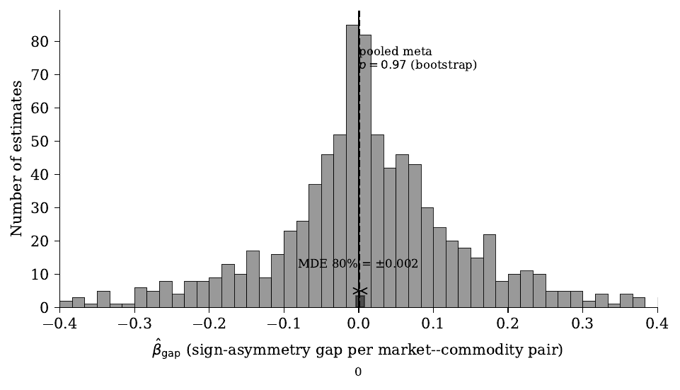 AJAE beta gap distribution across 924 market-commodity pairs