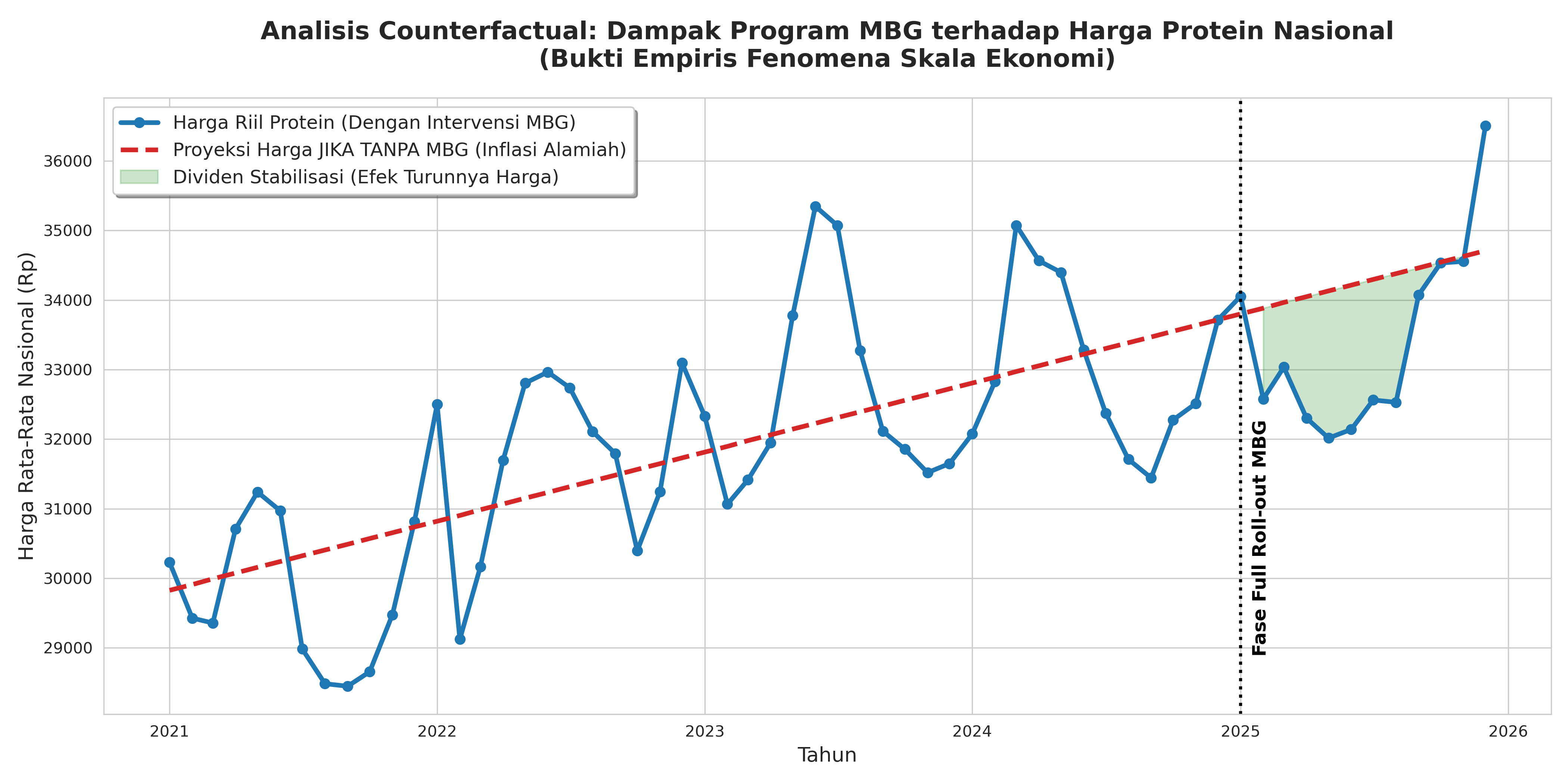 Counterfactual MBG protein prices