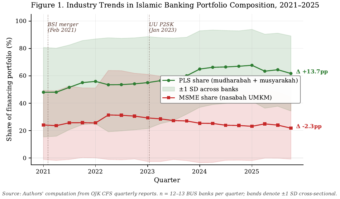 Industry PLS and MSME trends, 2021Q1-2025Q4