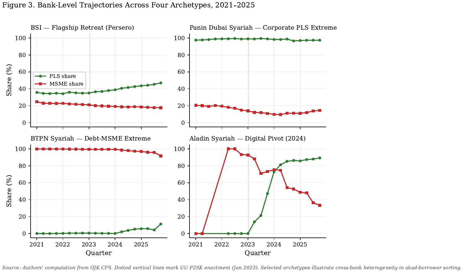 Bank-level trajectories in PLS-MSME space